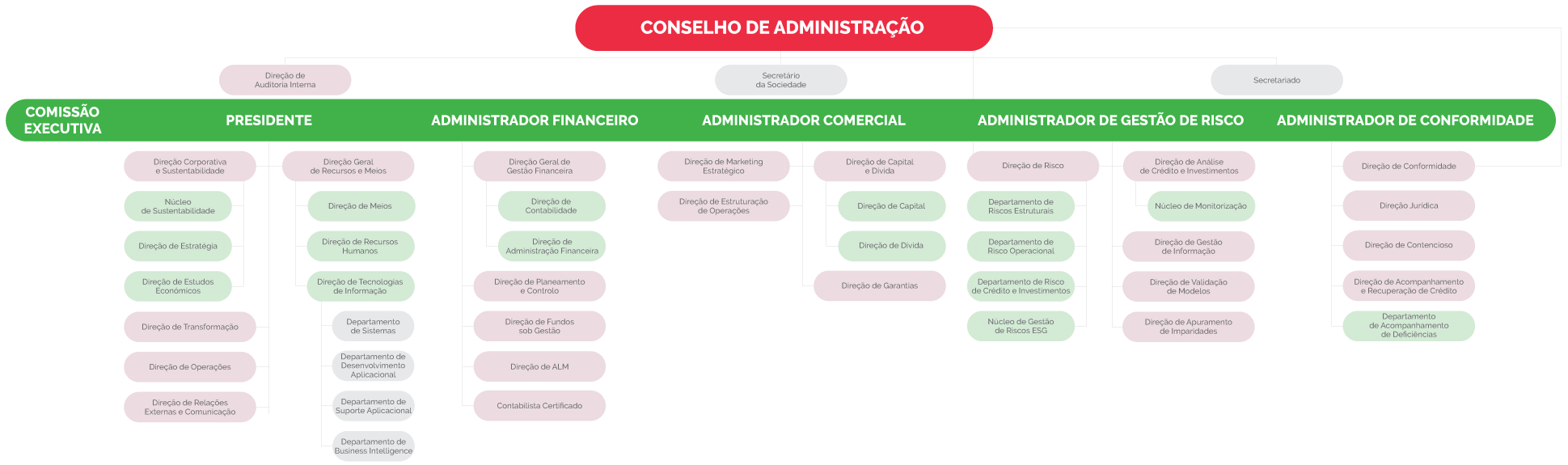 Organograma Banco Português de Fomento