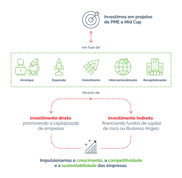 Investimos em projetos de PME e Mid Cap